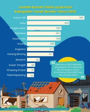 Jumlah Rumah Tidak Layak Huni Tahun 2024